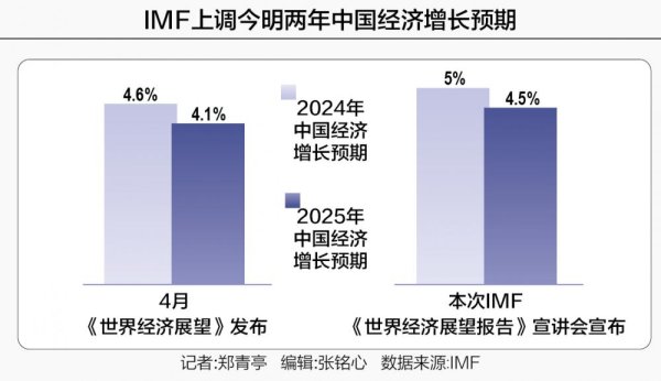 富隆速配 IMF上调今明两年中国经济增长预期 中国对全球绿色转型发挥建设性作用